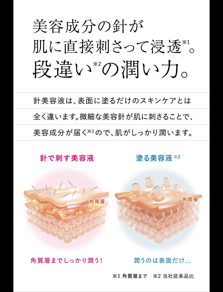 美容成分の針が肌に直接刺さって浸透